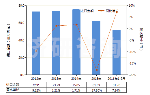 2012-2016年9月中國配制的橡膠促進劑(HS38121000)進口總額及增速統(tǒng)計 2012-2016年9月中國配制的橡膠促進劑(HS38121000)進口總額及增速統(tǒng)計